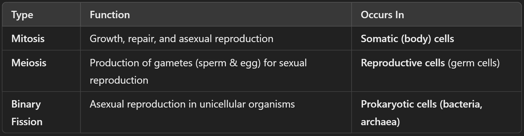 Types of Cell Division